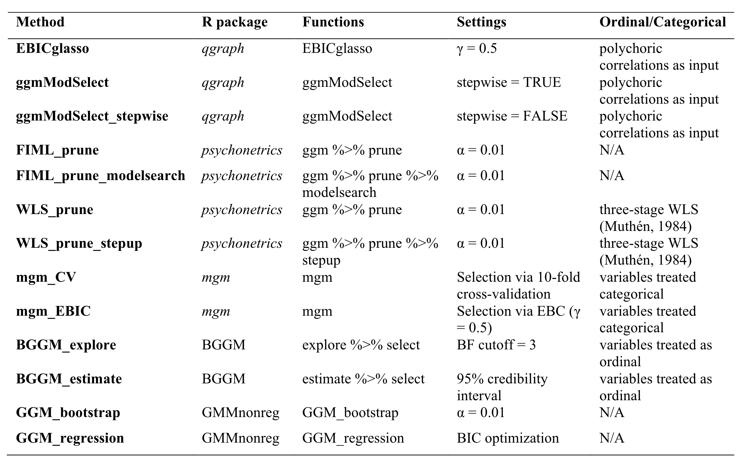 Estimation methods used in Isvoranu and Epskamp (2023)